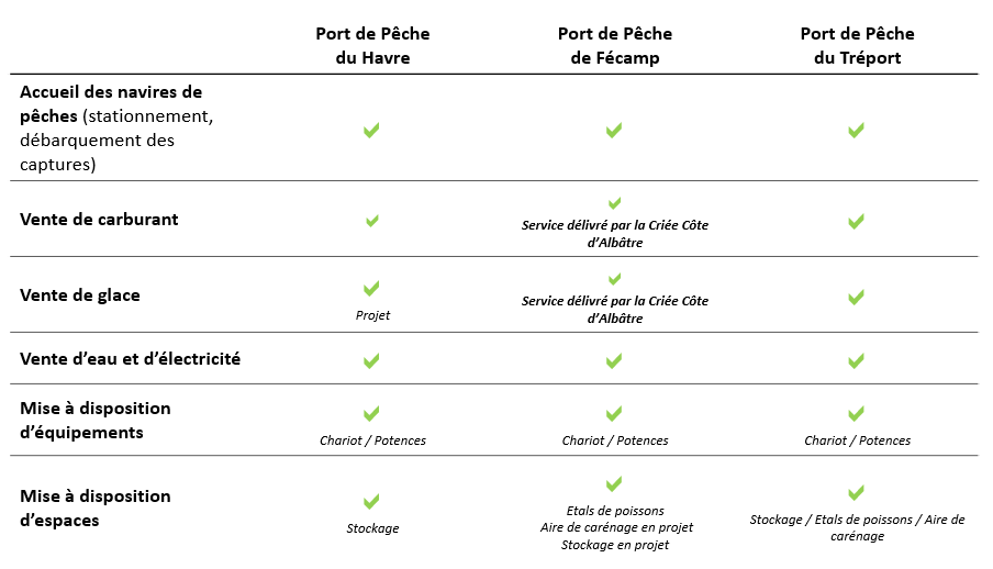 Côte d’Albâtre Pêche 76 Principaux services
